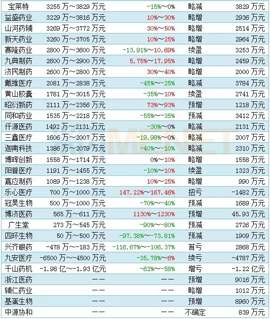 187家藥企上半年“成績單”出爐：16家凈利潤超5億，“股神”巨虧近9億