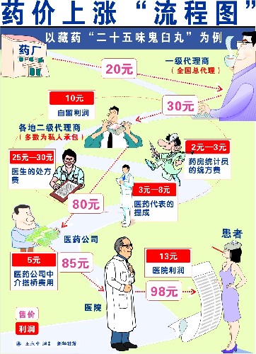 大革命！網絡醫院萬點布局 藥價狂降四成